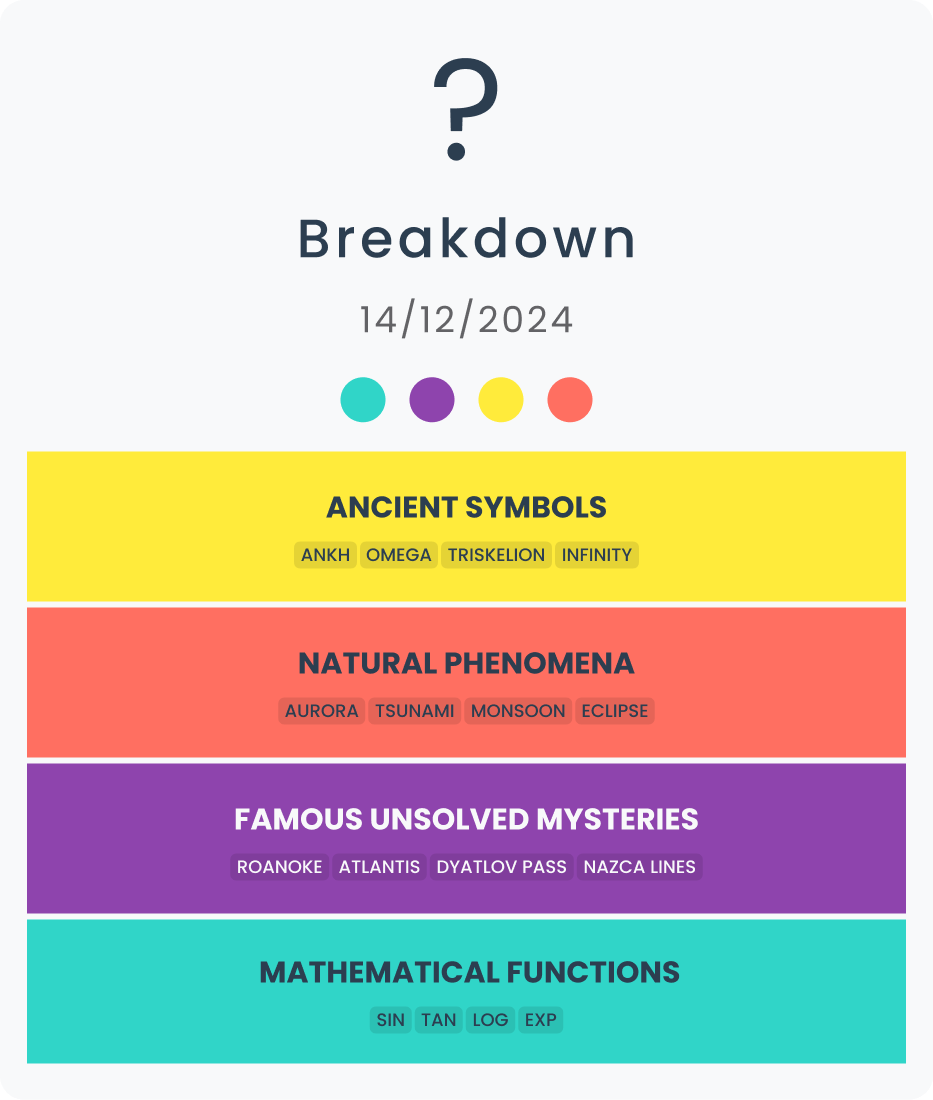 Hints Connection Breakdown for Dec 14: Solution featuring Ancient Symbols, Natural Phenomena, Famous Unsolved Mysteries, and Mathematical Functions.